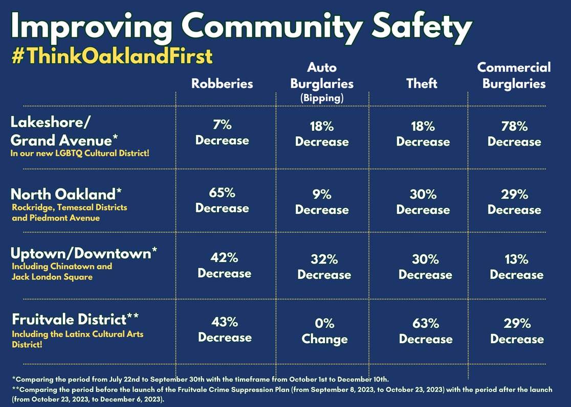 Improved Community Safety